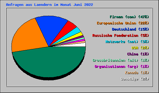 Anfragen aus Laendern im Monat Juni 2022