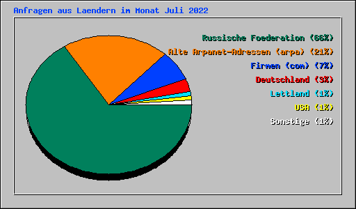 Anfragen aus Laendern im Monat Juli 2022