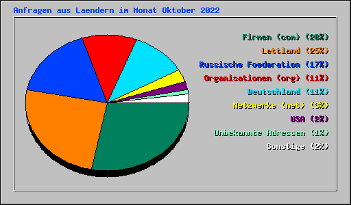 Anfragen aus Laendern im Monat Oktober 2022