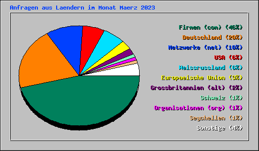 Anfragen aus Laendern im Monat Maerz 2023