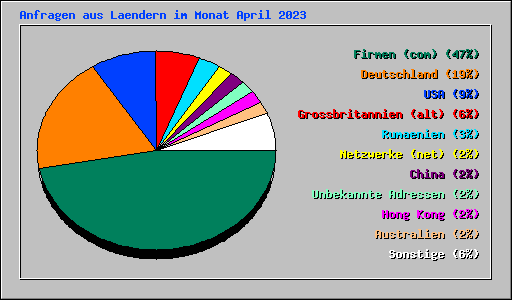 Anfragen aus Laendern im Monat April 2023