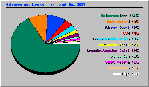 Anfragen aus Laendern im Monat Mai 2023