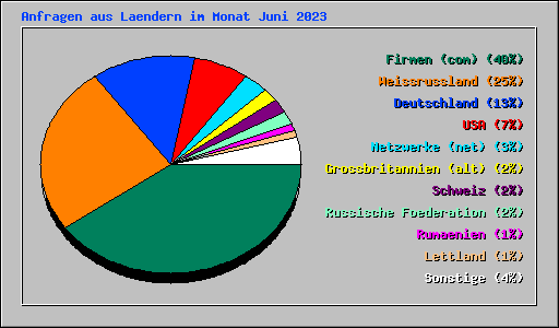 Anfragen aus Laendern im Monat Juni 2023