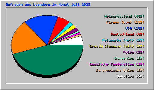 Anfragen aus Laendern im Monat Juli 2023