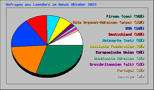 Anfragen aus Laendern im Monat Oktober 2023