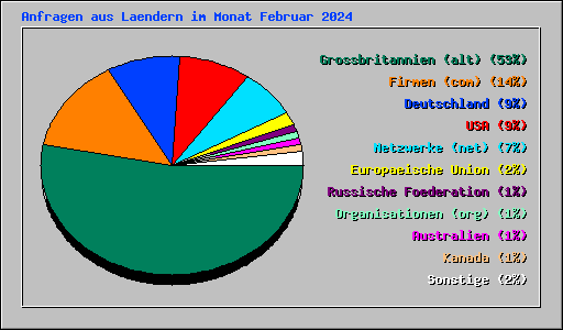 Anfragen aus Laendern im Monat Februar 2024