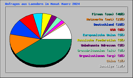 Anfragen aus Laendern im Monat Maerz 2024