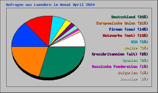 Anfragen aus Laendern im Monat April 2024