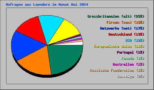 Anfragen aus Laendern im Monat Mai 2024