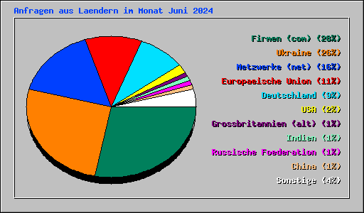 Anfragen aus Laendern im Monat Juni 2024