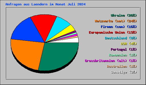 Anfragen aus Laendern im Monat Juli 2024