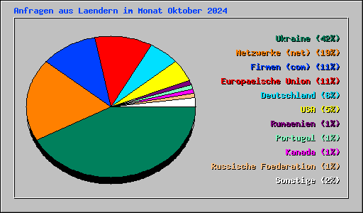 Anfragen aus Laendern im Monat Oktober 2024