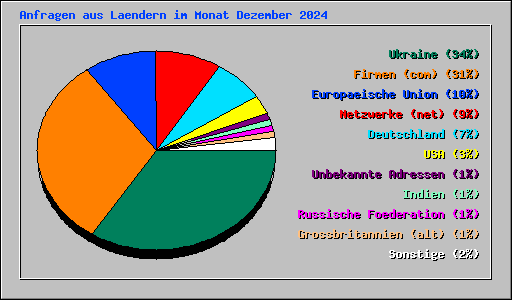 Anfragen aus Laendern im Monat Dezember 2024
