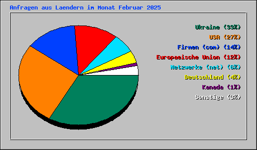 Anfragen aus Laendern im Monat Februar 2025