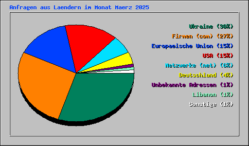 Anfragen aus Laendern im Monat Maerz 2025