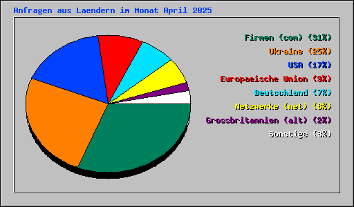 Anfragen aus Laendern im Monat April 2025