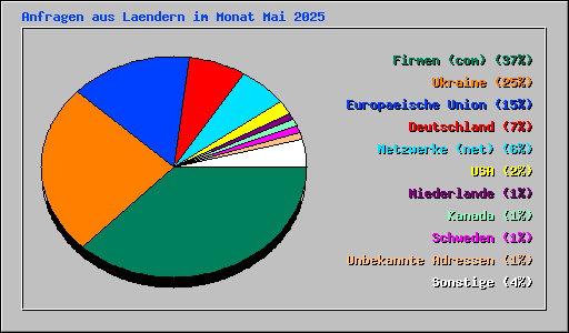 Anfragen aus Laendern im Monat Mai 2025