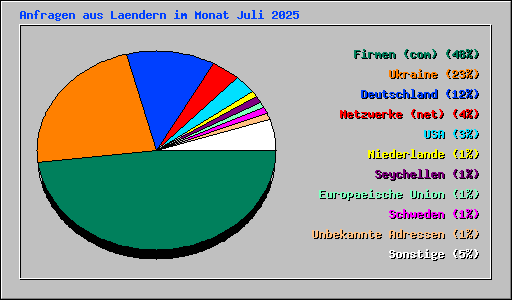 Anfragen aus Laendern im Monat Juli 2025