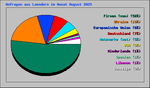 Anfragen aus Laendern im Monat August 2025