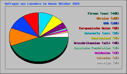 Anfragen aus Laendern im Monat Oktober 2025