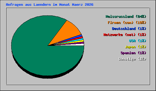 Anfragen aus Laendern im Monat Maerz 2026