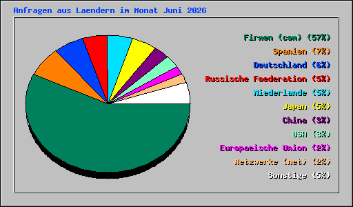Anfragen aus Laendern im Monat Juni 2026