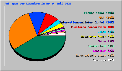 Anfragen aus Laendern im Monat Juli 2026
