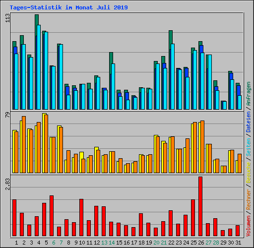 Tages-Statistik im Monat Juli 2019