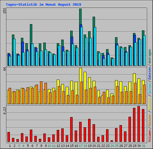Tages-Statistik im Monat August 2019