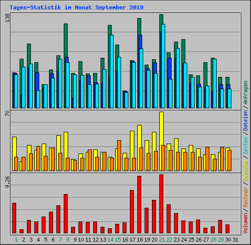 Tages-Statistik im Monat September 2019