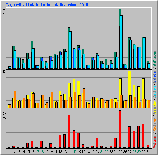 Tages-Statistik im Monat Dezember 2019