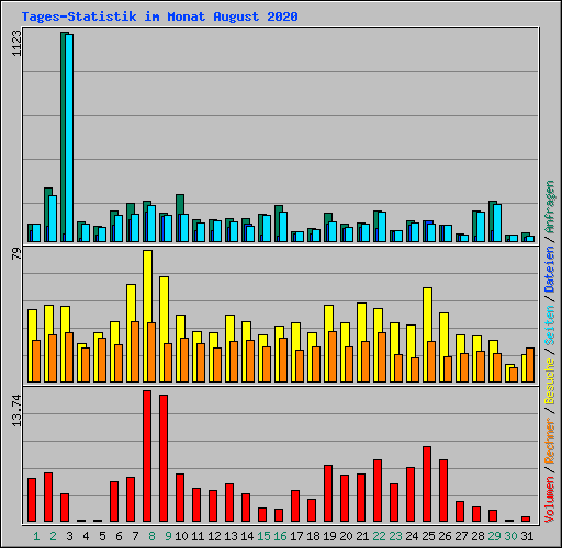 Tages-Statistik im Monat August 2020