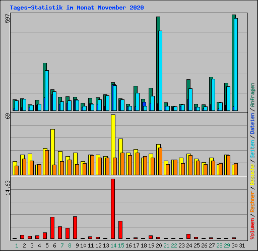 Tages-Statistik im Monat November 2020