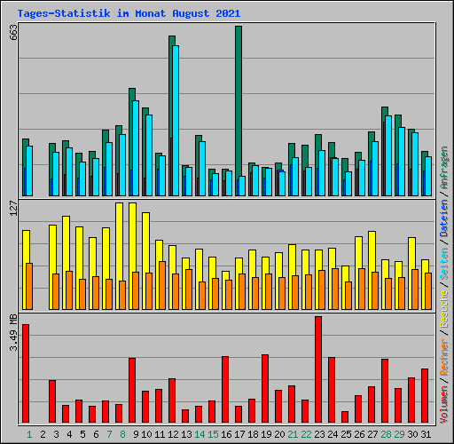 Tages-Statistik im Monat August 2021