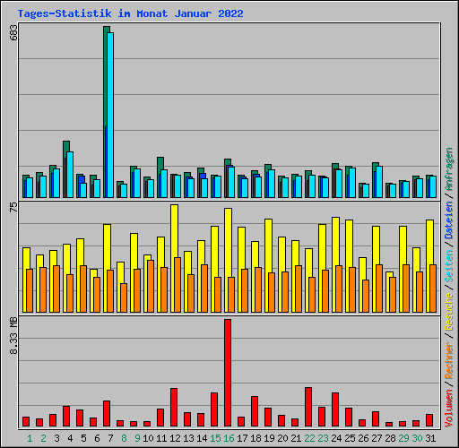 Tages-Statistik im Monat Januar 2022