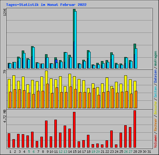 Tages-Statistik im Monat Februar 2022