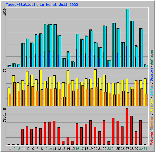 Tages-Statistik im Monat Juli 2022