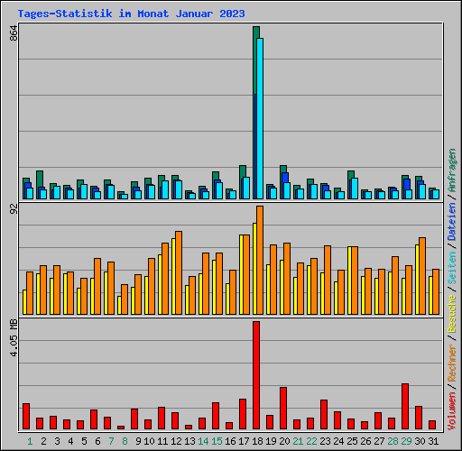 Tages-Statistik im Monat Januar 2023