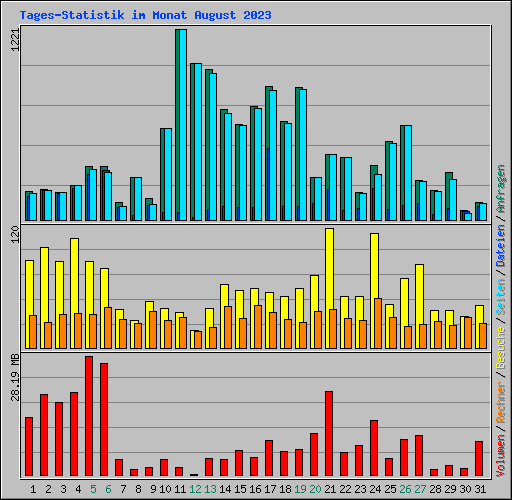 Tages-Statistik im Monat August 2023