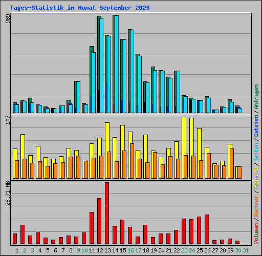 Tages-Statistik im Monat September 2023