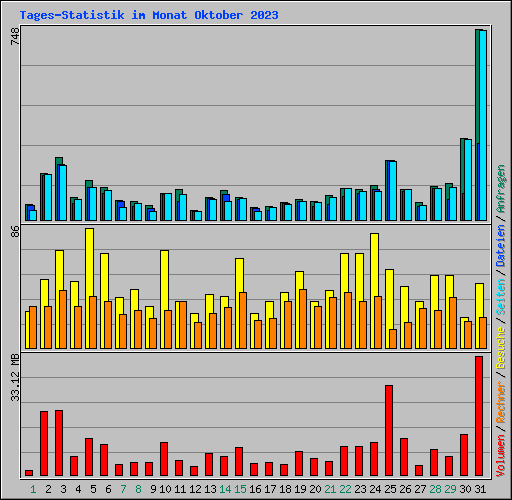 Tages-Statistik im Monat Oktober 2023