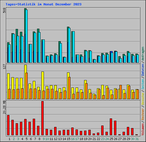 Tages-Statistik im Monat Dezember 2023