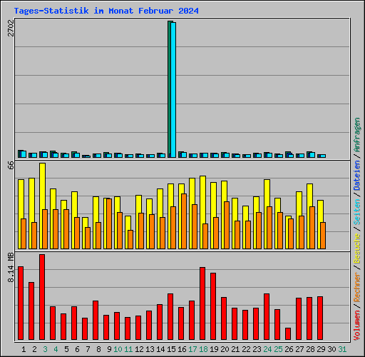 Tages-Statistik im Monat Februar 2024