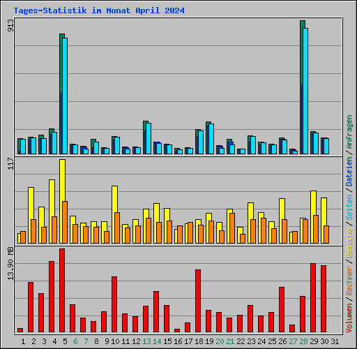 Tages-Statistik im Monat April 2024