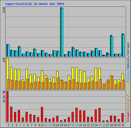 Tages-Statistik im Monat Mai 2024