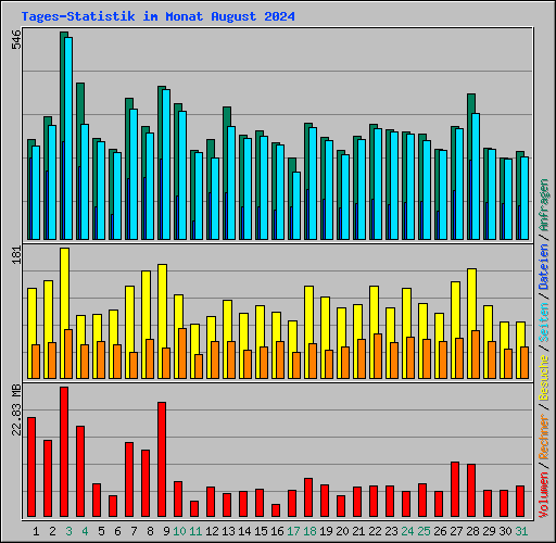 Tages-Statistik im Monat August 2024