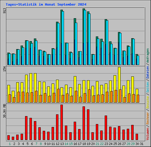 Tages-Statistik im Monat September 2024