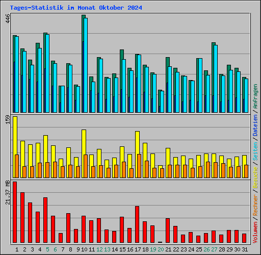 Tages-Statistik im Monat Oktober 2024