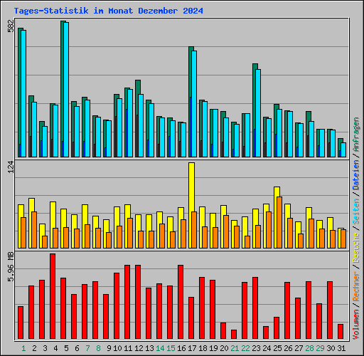 Tages-Statistik im Monat Dezember 2024