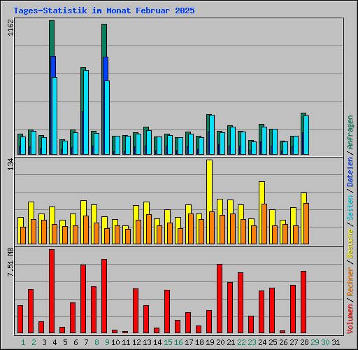 Tages-Statistik im Monat Februar 2025